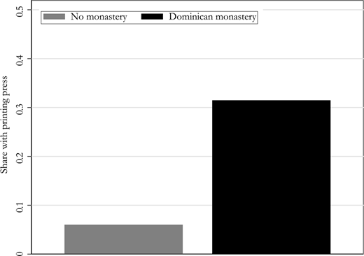 A bar chart comparing the share with a printing press in areas with no monastery and in areas with a Dominican monastery.