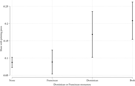 A chart showing the share with a printing press by monastery presence: none, Franciscan, Dominican, or both.