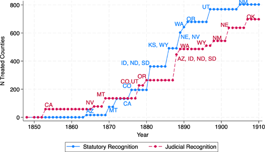 A chart showing the number of treated counties over the years 1850 to 1910, distinguishing between statutory and judicial recognition.