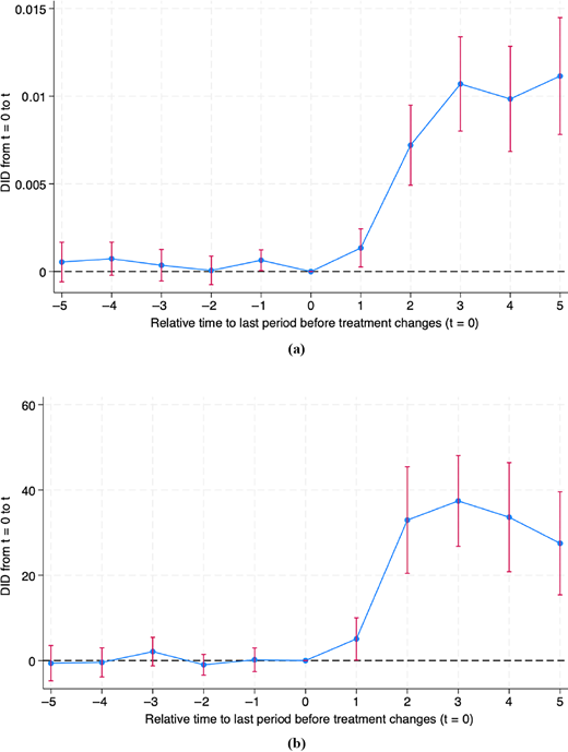 Dual line graphs showing changes over time related to patents.
