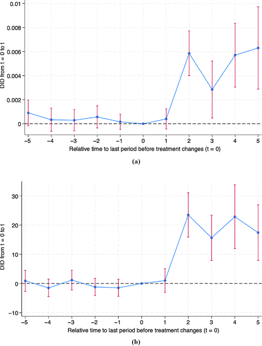Two event study line charts show differences over time between cash and homestead outcomes before and after treatment.