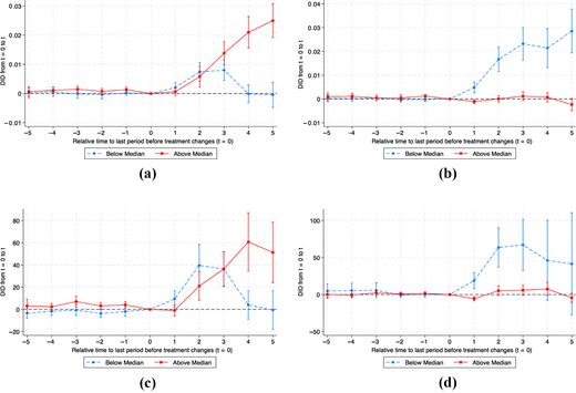 Four event study line charts compare treatment effects over time by below and above median soil quality and ruggedness.