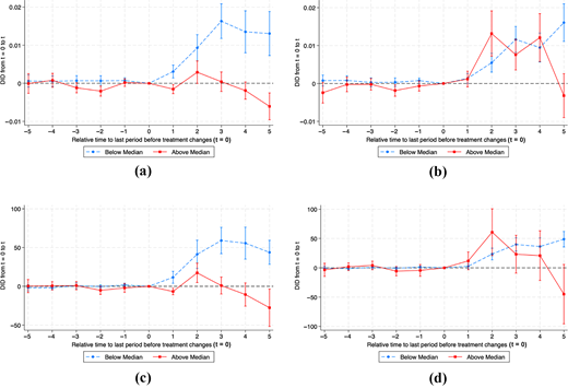 Four event study line charts compare treatment effects over time by below and above median stream density and precipitation.
