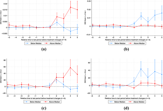 Four event study line charts compare treatment effects over time for cash versus homestead outcomes by below and above median soil quality and ruggedness.
