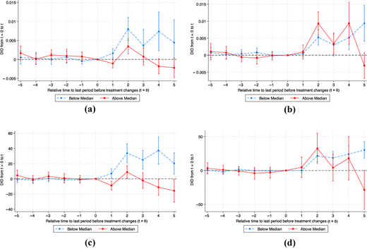 Four event study line charts show treatment effects over time for cash versus homestead outcomes by below and above median stream density and precipitation.