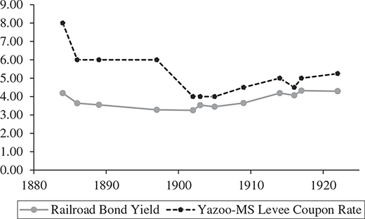 A line chart compares railroad bond yield and Yazoo Mississippi levee coupon rate from the mid 1880s to the early 1920s.