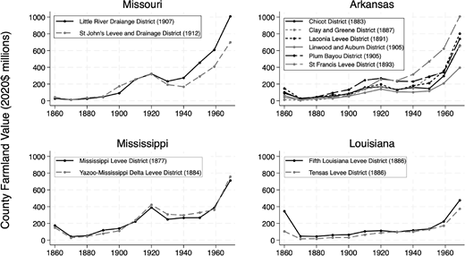 A set of four line charts shows county farmland value trends over time across levee districts in Missouri, Arkansas, Mississippi, and Louisiana.