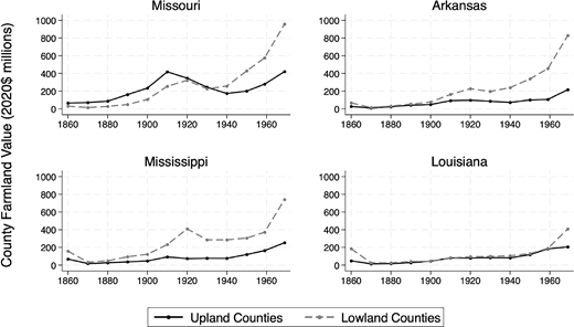 A set of four line charts compares upland and lowland county farmland values over time in Missouri, Arkansas, Mississippi, and Louisiana.