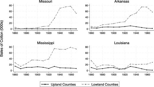 A set of four line charts compares upland and lowland cotton production over time in Missouri, Arkansas, Mississippi, and Louisiana.