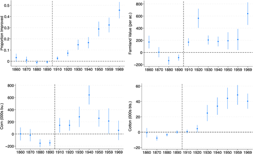 A set of four dot and error bar charts shows changes over time in land improvement, farmland value, corn output, and cotton output.