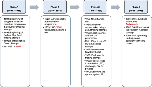 A four-phase timeline from 1891 to 2008 outlines key milestones in trading stamps and loyalty programme development.