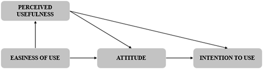A diagram representing the technology acceptance model.