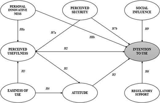 A conceptual model of cryptocurrency adoption for tourist services.
