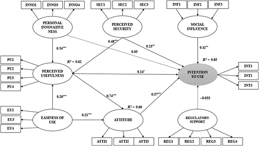 A diagram representing the factors influencing the intention to use cryptocurrency for tourist services.