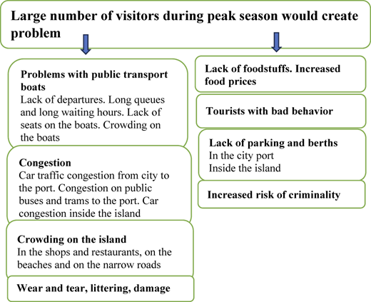 A figure shows a flowchart illustrating problems caused by many visitors during the peak season.