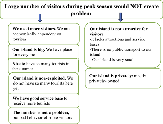 A figure shows a flowchart linking opinions about visitor numbers with tourism, infrastructure, and island size.