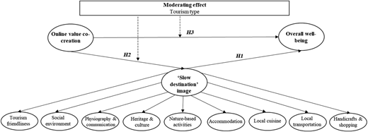 A model depicts the moderating effect of tourism type on online value co-creation, destination image, and well-being.