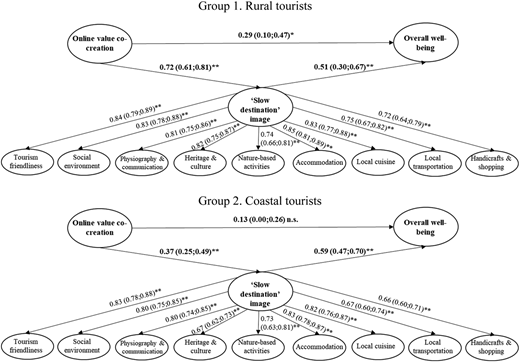 A comparative model for rural and coastal tourists.