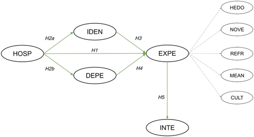 A conceptual model shows hypothesized relationships among constructs.