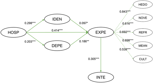 A conceptual model shows hypothesized relationships among constructs with path estimates.