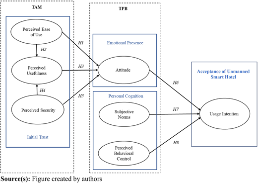 A conceptual model shows factors influencing the acceptance of unmanned smart hotels, combining the T A M and the T P B.