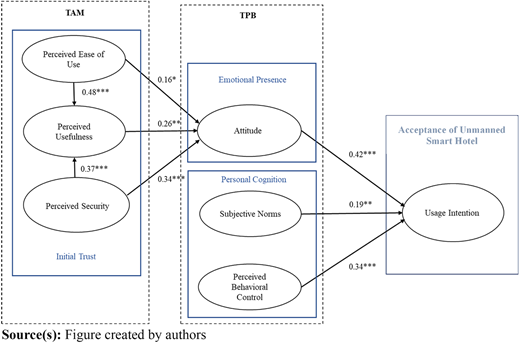 A structural equation model integrates the T A M and the T P B to explain the Acceptance of Unmanned Smart Hotels.