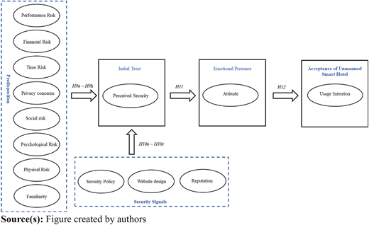 A conceptual model shows the relationships between various risk factors, perceived security, attitude, and usage intention.