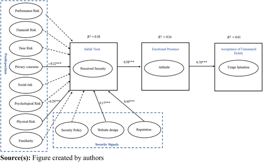 A structural equation model shows relationships among perceived risk, perceived security, attitude, and usage intention.