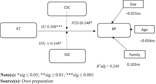 A path model diagram shows model results.