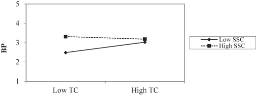 A line graph shows the moderating effect of S S C on B P across low and high T C levels.