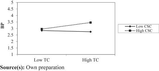 A line graph shows the moderating effect of C S C on B P across low and high T C levels.