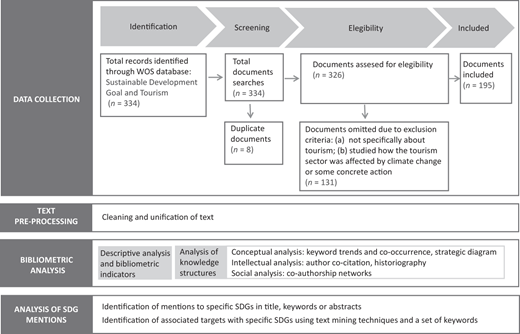 A figure shows a structured workflow describing how documents move through data collection, filtering, and analytical stages.