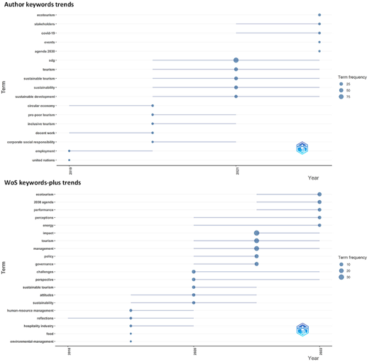 Two horizontal trend charts show how specific terms have appeared over time in published research.