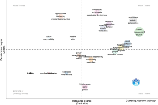 A strategic map plotting keywords based on two metrics.