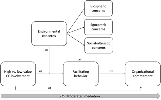 A diagram showing the relationships between HVR (Vs. low) CE involvement, environmental concerns, facilitating behavior, and organizational commitment.