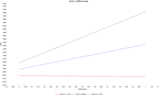 A line graph showing the relationship between HVR and FacB at different levels of environmental concerns.