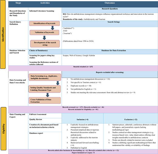 A PRISMA-style flowchart outlines steps, activities, outcomes, screening, eligibility, inclusion, and exclusion of records.