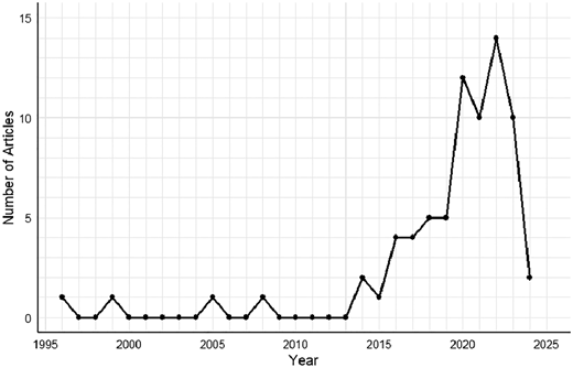 A line graph shows yearly counts of published studies from 1995 to 2024 with fluctuations and a sharp rise after 2015.