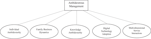 A diagram shows ambidextrous management linked by dashed arrows to five thematic ovals arranged along the bottom.