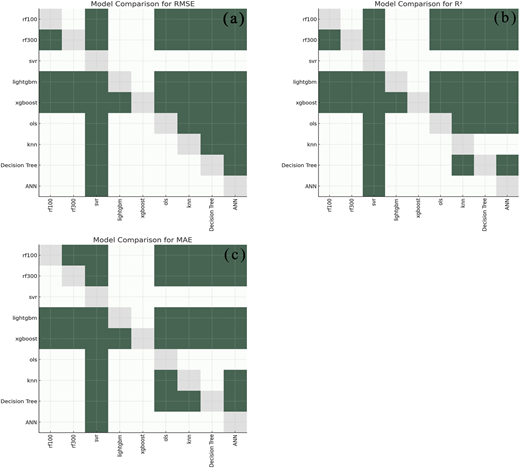 A multi-panel heatmap shows pairwise model comparisons for R M S E, R squared, and M A E across nine models.