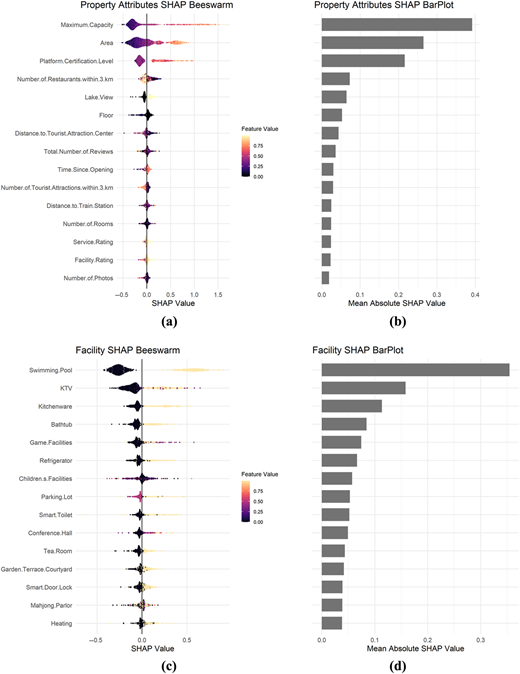 The S H A P plots summarize feature effects and overall importance across property attributes, facilities, and service-related variables.