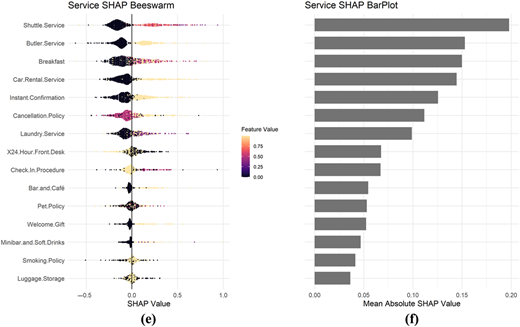 The S H A P plots summarize feature effects and overall importance across property attributes, facilities, and service-related variables.