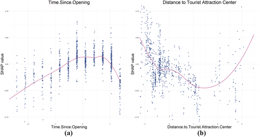 A two-panel scatterplot shows S H A P values versus two hotel features with trend lines.