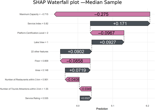 A waterfall chart shows S H A P contributions of features to prediction for a median sample.