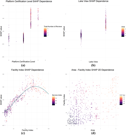 A four-panel scatterplot figure shows S H A P dependence for hotel features and interactions.