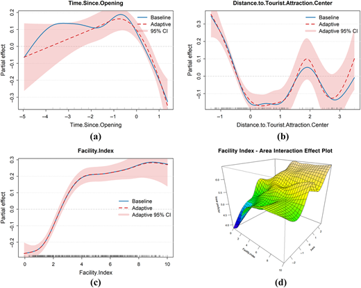 A four-panel graph shows partial effects and interaction effects for hotel features.