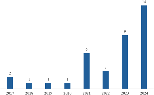 A vertical bar chart shows yearly counts from “2017” to “2024”, rising overall with peak value “14” in “2024”.