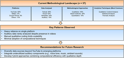 A flowchart summarizes “Current Methodological Landscape (n equals 37)”, key patterns, and future research recommendations.