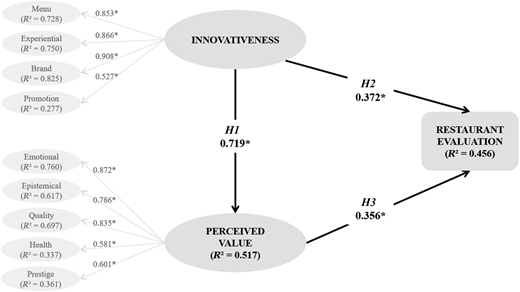 A structural model diagram showing relationships between various factors affecting restaurant evaluation.