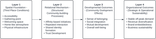 Figure 1 presents a four-layer conceptual framework showing how hotels can function as managed social hubs. The framework links third-place conditions to community-building processes, community development outcomes, and organizational sustainability outcomes.